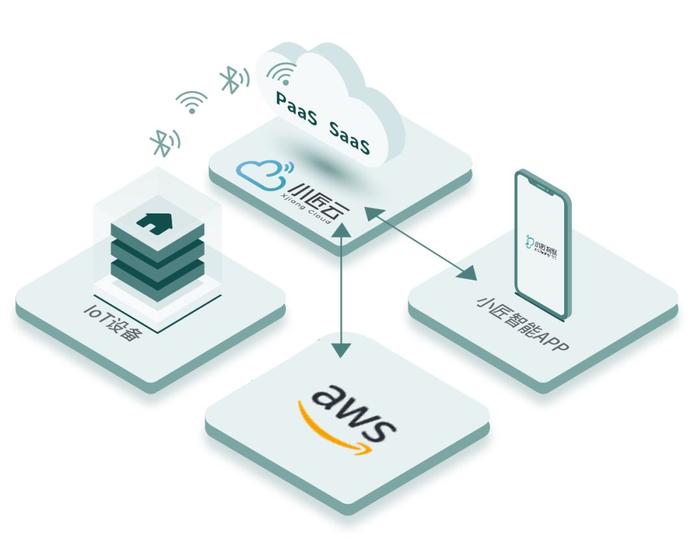 小匠物联亮相2022年亚马逊云智能硬件出海群英汇，引领智能网络设备全球化新浪潮