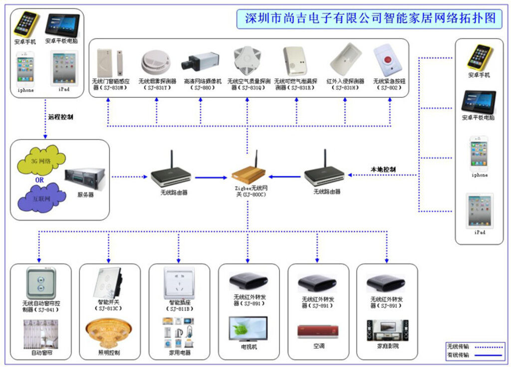 智能家居控制系统设计图 一图掌控，让生活简单无忧