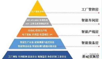 智能工厂的发展现状与成功之道 基于智能网络设备的视角